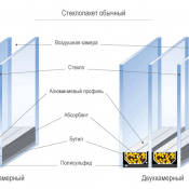 сложная форма стеклопакета (арка, треугольник, трапеция) +30%
изготовление стеклопакета по шаблону заказчика +100%
при площади менее 0.35м2 +30%
при площади стеклопакета более 2м длины +15%  1-камерный 14-32мм на базе стекла прозрачного 4m1  Стеклопакет  2800  Доставка платная    кв. м  Казахстан  АГРАН ТОО